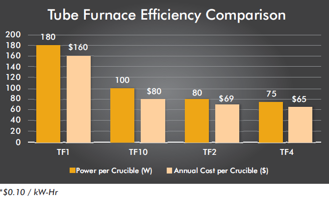 tf tube furnace efficiency comparison